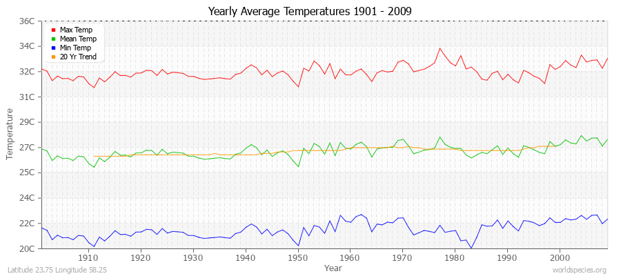 Yearly Average Temperatures 2010 - 2009 (Metric) Latitude 23.75 Longitude 58.25