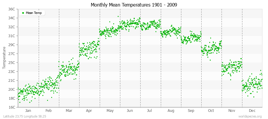 Monthly Mean Temperatures 1901 - 2009 (Metric) Latitude 23.75 Longitude 58.25