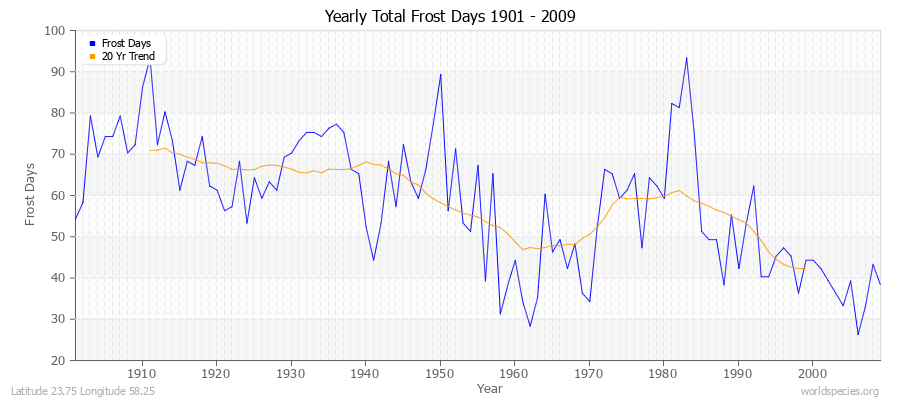 Yearly Total Frost Days 1901 - 2009 Latitude 23.75 Longitude 58.25