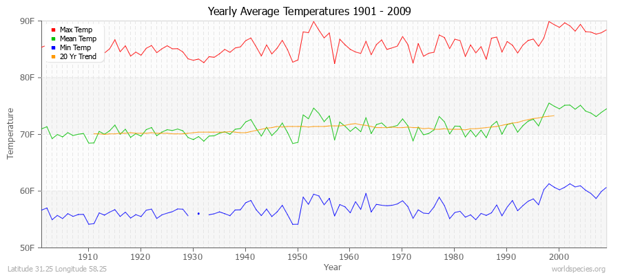 Yearly Average Temperatures 2010 - 2009 (English) Latitude 31.25 Longitude 58.25