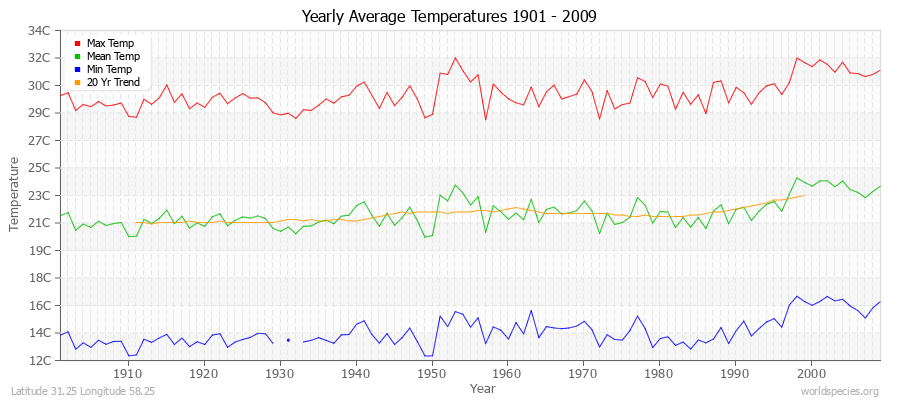 Yearly Average Temperatures 2010 - 2009 (Metric) Latitude 31.25 Longitude 58.25