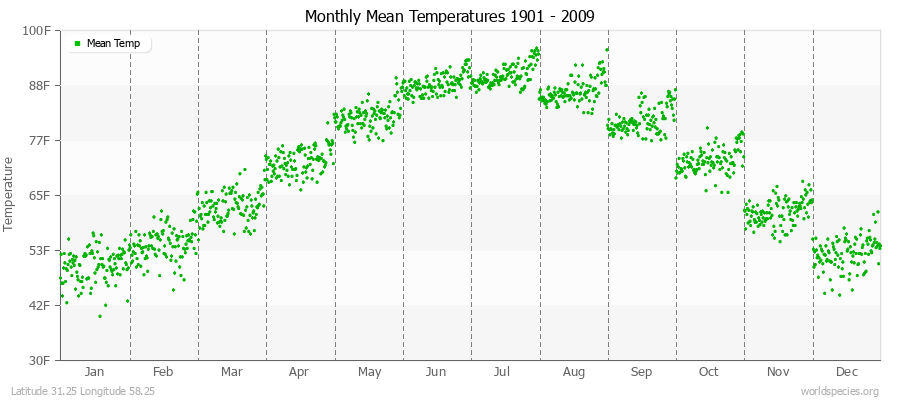 Monthly Mean Temperatures 1901 - 2009 (English) Latitude 31.25 Longitude 58.25