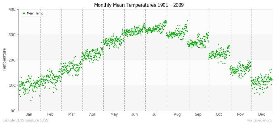 Monthly Mean Temperatures 1901 - 2009 (Metric) Latitude 31.25 Longitude 58.25