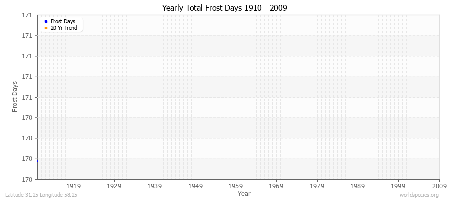 Yearly Total Frost Days 1910 - 2009 Latitude 31.25 Longitude 58.25