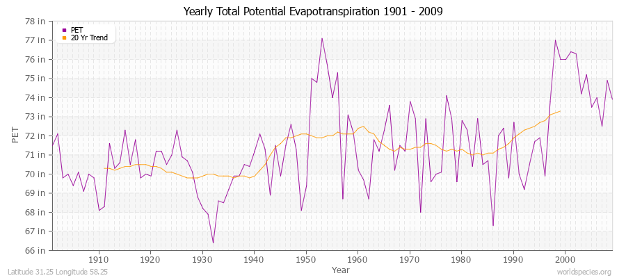 Yearly Total Potential Evapotranspiration 1901 - 2009 (English) Latitude 31.25 Longitude 58.25