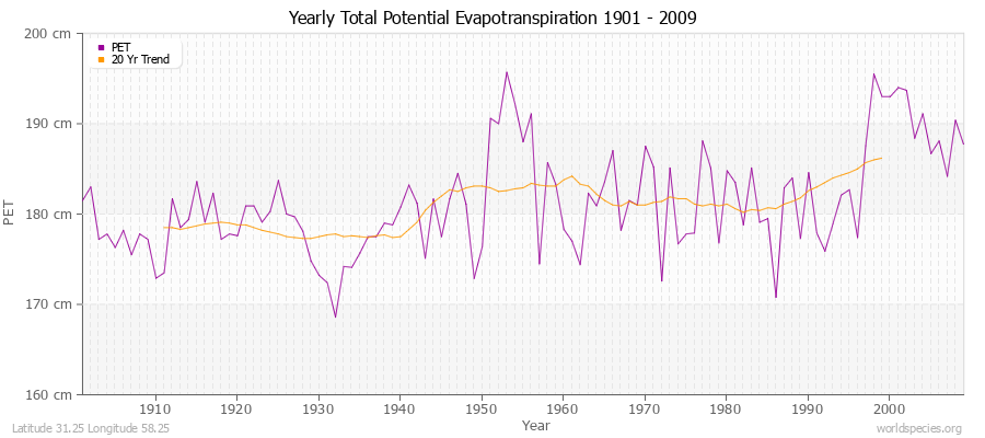 Yearly Total Potential Evapotranspiration 1901 - 2009 (Metric) Latitude 31.25 Longitude 58.25