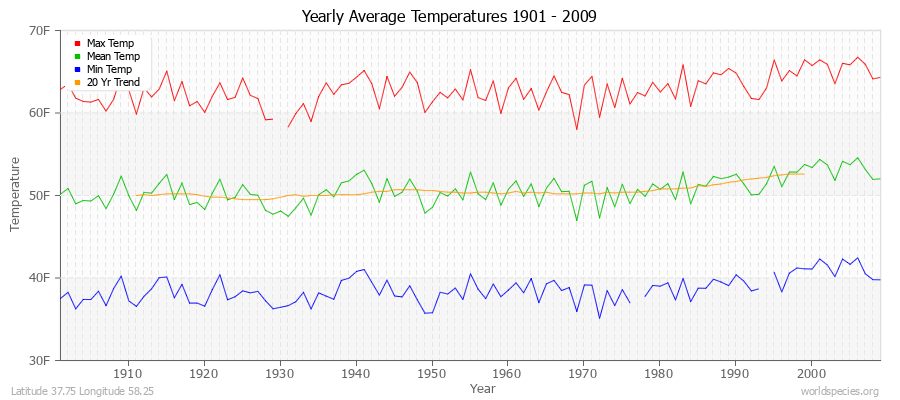 Yearly Average Temperatures 2010 - 2009 (English) Latitude 37.75 Longitude 58.25