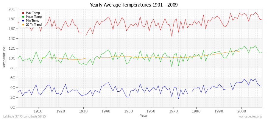 Yearly Average Temperatures 2010 - 2009 (Metric) Latitude 37.75 Longitude 58.25