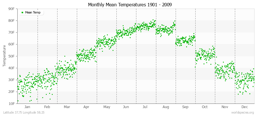 Monthly Mean Temperatures 1901 - 2009 (English) Latitude 37.75 Longitude 58.25