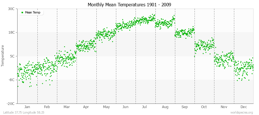 Monthly Mean Temperatures 1901 - 2009 (Metric) Latitude 37.75 Longitude 58.25