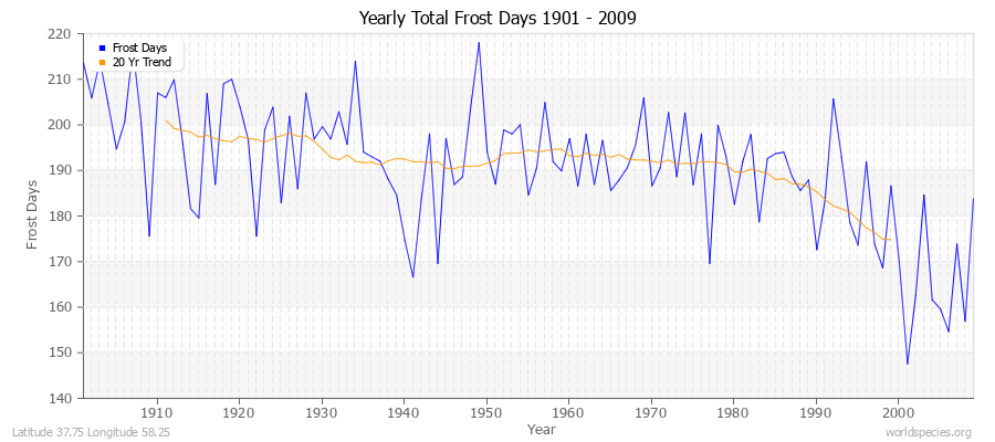 Yearly Total Frost Days 1901 - 2009 Latitude 37.75 Longitude 58.25