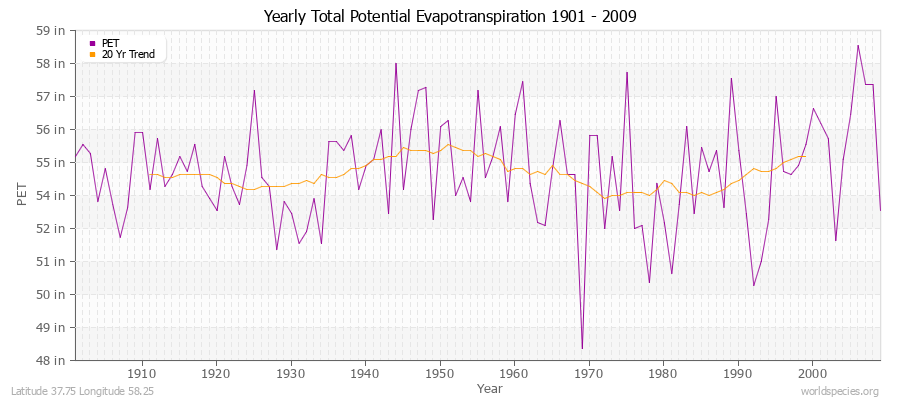 Yearly Total Potential Evapotranspiration 1901 - 2009 (English) Latitude 37.75 Longitude 58.25