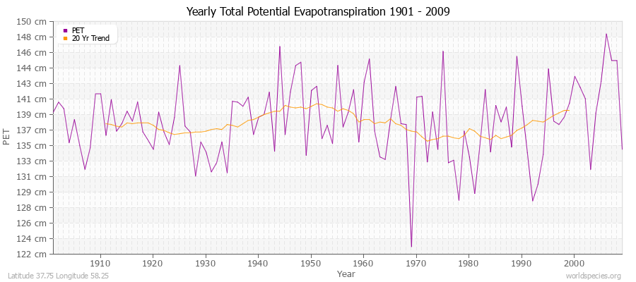 Yearly Total Potential Evapotranspiration 1901 - 2009 (Metric) Latitude 37.75 Longitude 58.25