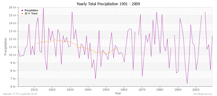 Yearly Total Precipitation 1901 - 2009 (English) Latitude 37.75 Longitude 58.25