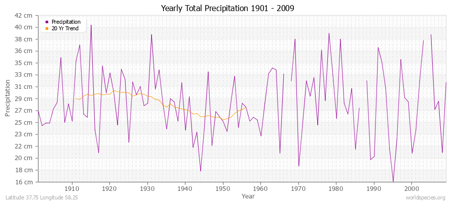 Yearly Total Precipitation 1901 - 2009 (Metric) Latitude 37.75 Longitude 58.25