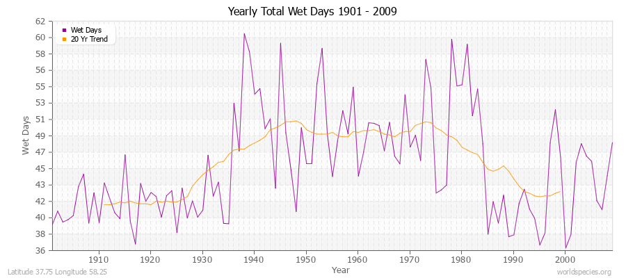 Yearly Total Wet Days 1901 - 2009 Latitude 37.75 Longitude 58.25