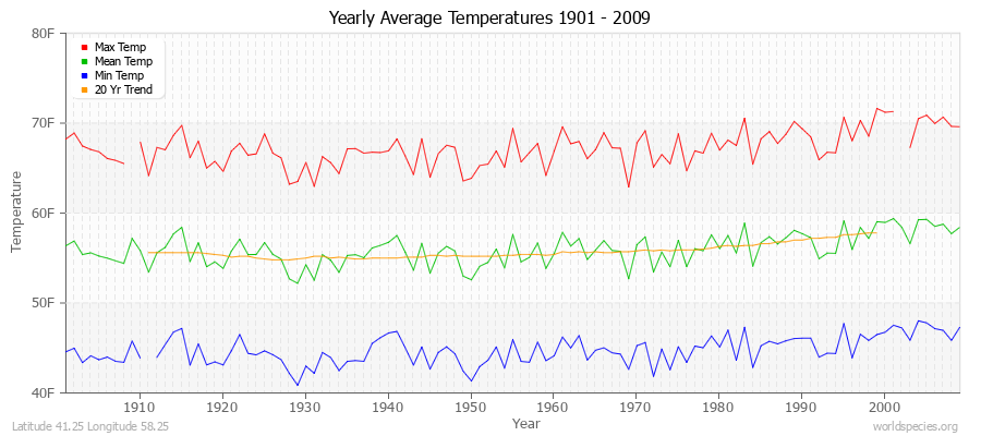 Yearly Average Temperatures 2010 - 2009 (English) Latitude 41.25 Longitude 58.25