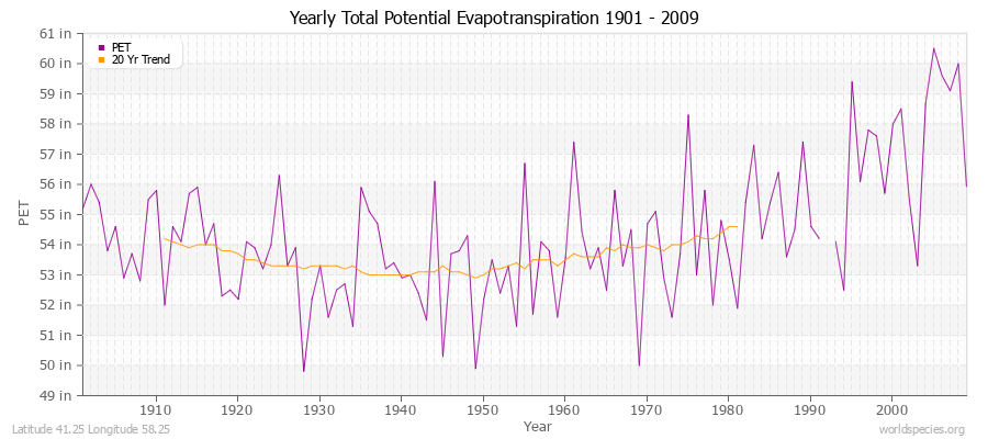 Yearly Total Potential Evapotranspiration 1901 - 2009 (English) Latitude 41.25 Longitude 58.25