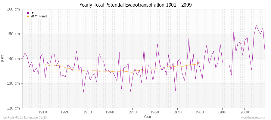 Yearly Total Potential Evapotranspiration 1901 - 2009 (Metric) Latitude 41.25 Longitude 58.25