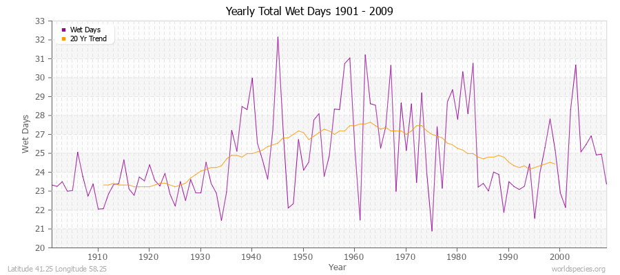 Yearly Total Wet Days 1901 - 2009 Latitude 41.25 Longitude 58.25