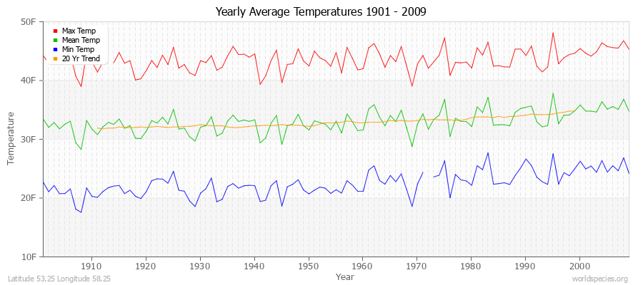 Yearly Average Temperatures 2010 - 2009 (English) Latitude 53.25 Longitude 58.25