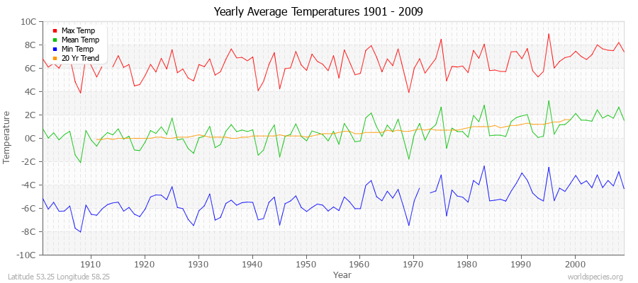 Yearly Average Temperatures 2010 - 2009 (Metric) Latitude 53.25 Longitude 58.25