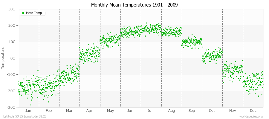 Monthly Mean Temperatures 1901 - 2009 (Metric) Latitude 53.25 Longitude 58.25