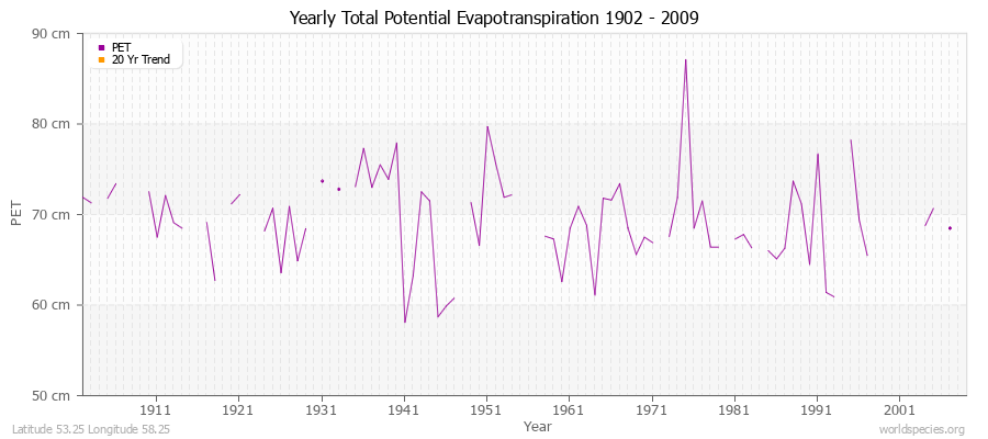 Yearly Total Potential Evapotranspiration 1902 - 2009 (Metric) Latitude 53.25 Longitude 58.25