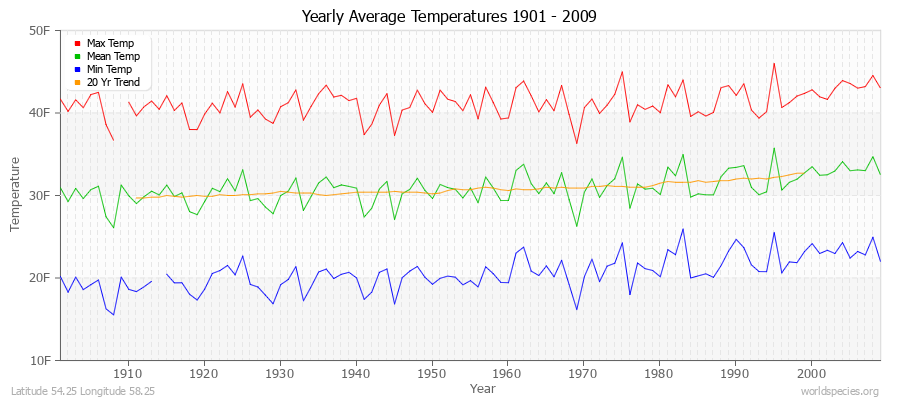 Yearly Average Temperatures 2010 - 2009 (English) Latitude 54.25 Longitude 58.25