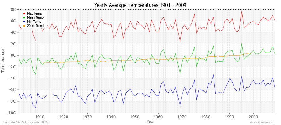 Yearly Average Temperatures 2010 - 2009 (Metric) Latitude 54.25 Longitude 58.25