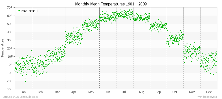 Monthly Mean Temperatures 1901 - 2009 (English) Latitude 54.25 Longitude 58.25