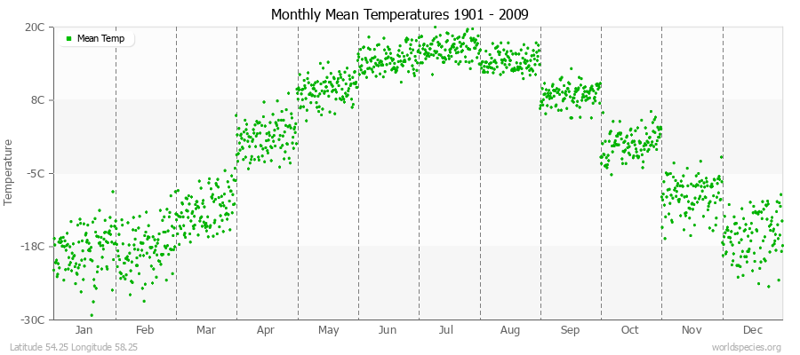 Monthly Mean Temperatures 1901 - 2009 (Metric) Latitude 54.25 Longitude 58.25