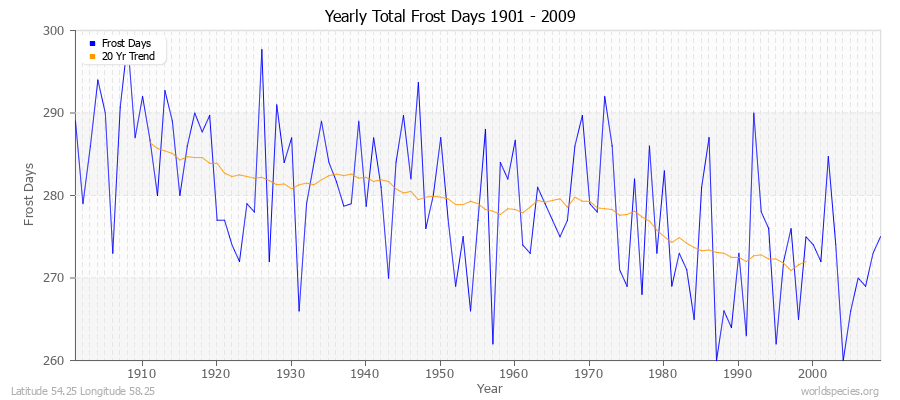 Yearly Total Frost Days 1901 - 2009 Latitude 54.25 Longitude 58.25