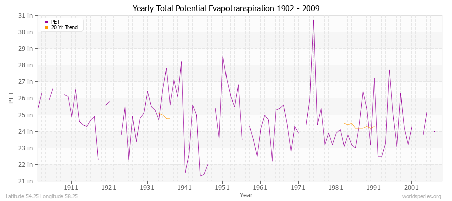 Yearly Total Potential Evapotranspiration 1902 - 2009 (English) Latitude 54.25 Longitude 58.25