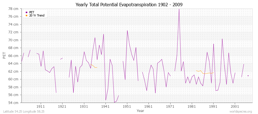 Yearly Total Potential Evapotranspiration 1902 - 2009 (Metric) Latitude 54.25 Longitude 58.25