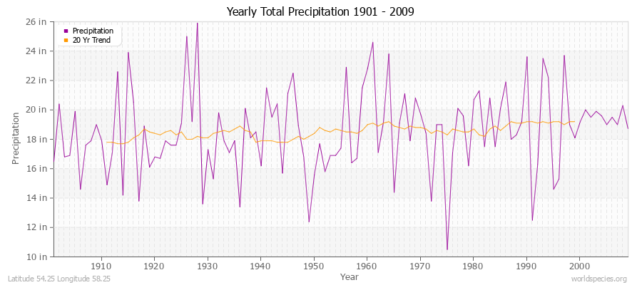 Yearly Total Precipitation 1901 - 2009 (English) Latitude 54.25 Longitude 58.25