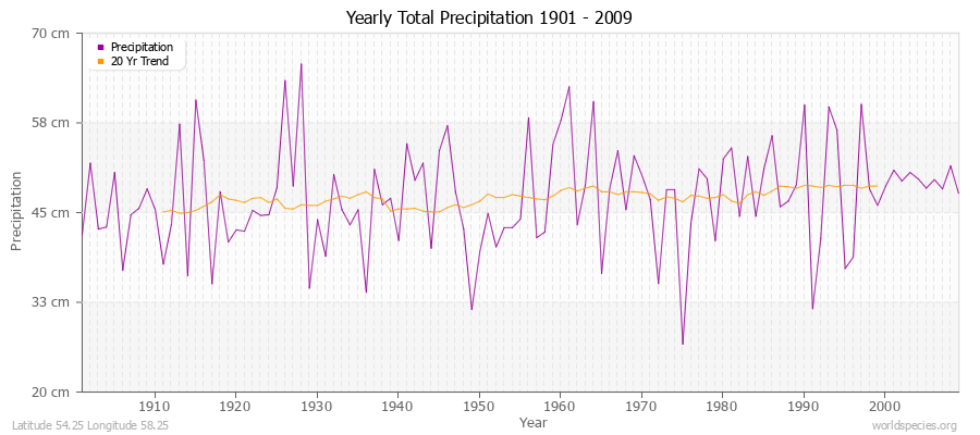 Yearly Total Precipitation 1901 - 2009 (Metric) Latitude 54.25 Longitude 58.25