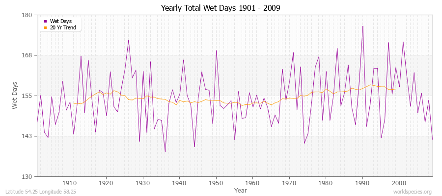 Yearly Total Wet Days 1901 - 2009 Latitude 54.25 Longitude 58.25