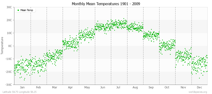 Monthly Mean Temperatures 1901 - 2009 (Metric) Latitude 58.75 Longitude 58.25