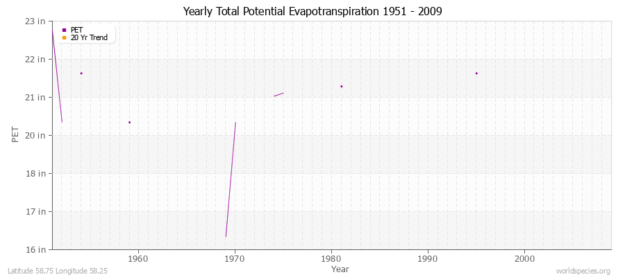 Yearly Total Potential Evapotranspiration 1951 - 2009 (English) Latitude 58.75 Longitude 58.25