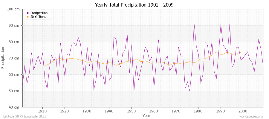 Yearly Total Precipitation 1901 - 2009 (Metric) Latitude 58.75 Longitude 58.25