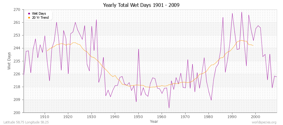 Yearly Total Wet Days 1901 - 2009 Latitude 58.75 Longitude 58.25