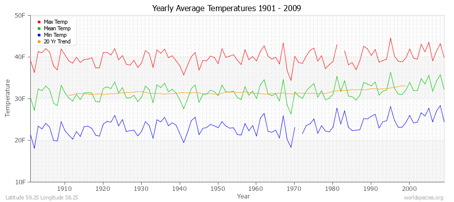 Yearly Average Temperatures 2010 - 2009 (English) Latitude 59.25 Longitude 58.25
