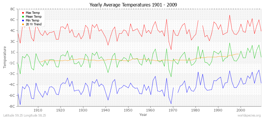 Yearly Average Temperatures 2010 - 2009 (Metric) Latitude 59.25 Longitude 58.25