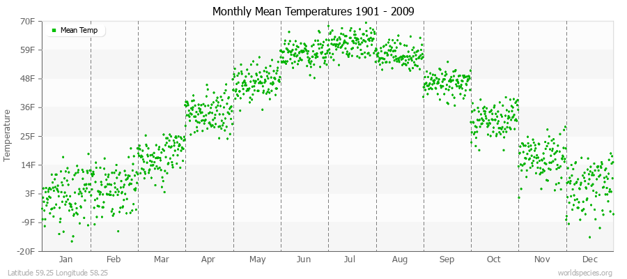 Monthly Mean Temperatures 1901 - 2009 (English) Latitude 59.25 Longitude 58.25