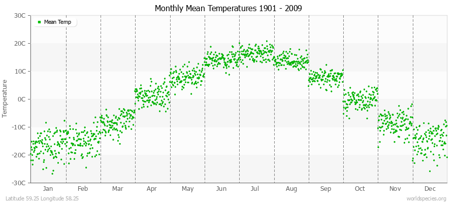 Monthly Mean Temperatures 1901 - 2009 (Metric) Latitude 59.25 Longitude 58.25