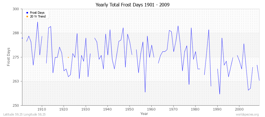 Yearly Total Frost Days 1901 - 2009 Latitude 59.25 Longitude 58.25
