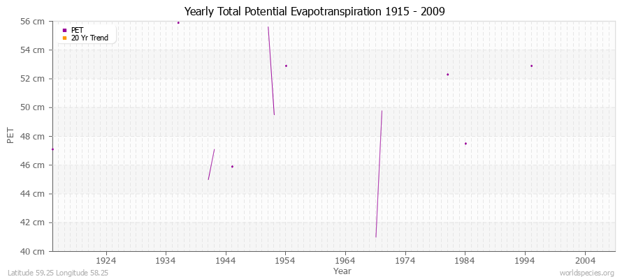 Yearly Total Potential Evapotranspiration 1915 - 2009 (Metric) Latitude 59.25 Longitude 58.25