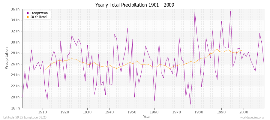 Yearly Total Precipitation 1901 - 2009 (English) Latitude 59.25 Longitude 58.25
