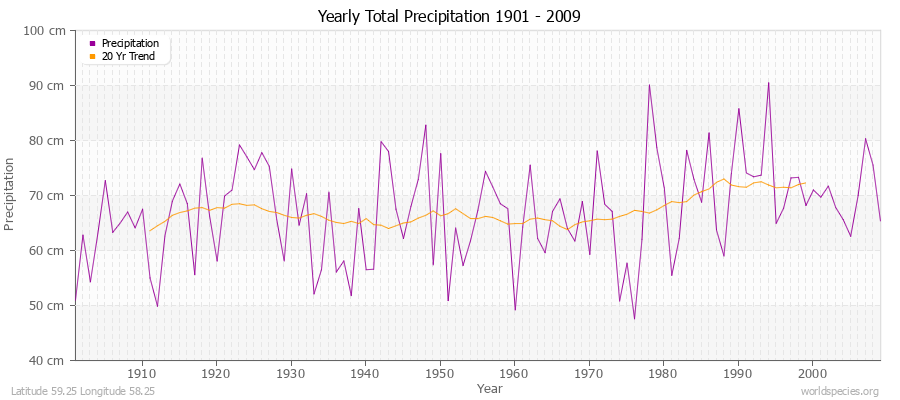 Yearly Total Precipitation 1901 - 2009 (Metric) Latitude 59.25 Longitude 58.25